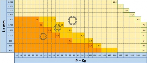 Dobór profilu w zależności od obciążeń oraz długości (wygięcie w mm na środku profilu).